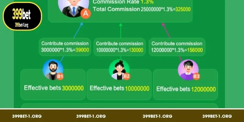 Becoming a agent 399BET will earn you high commission rates